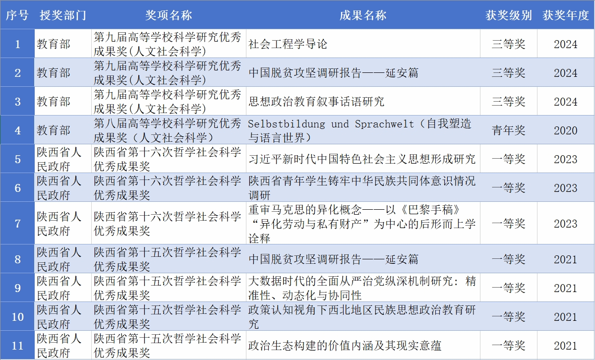 五年来科研获奖情况(部分) 五年来科研获奖情况(部分)