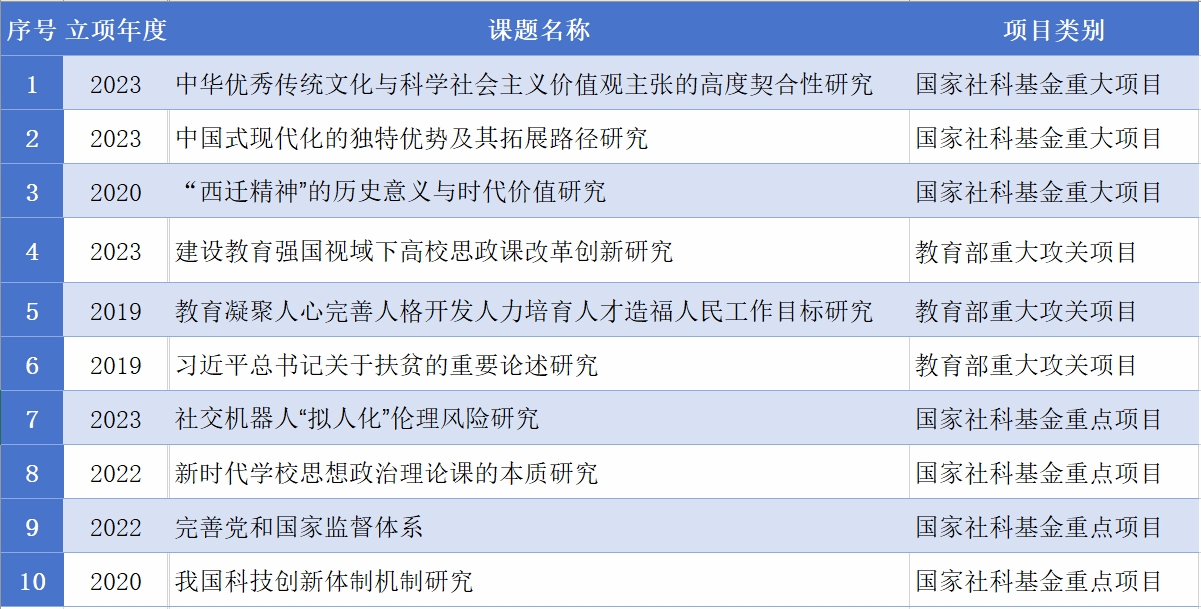 五年来承担的国家级科研项目(部分) 五年来承担的国家级科研项目(部分)